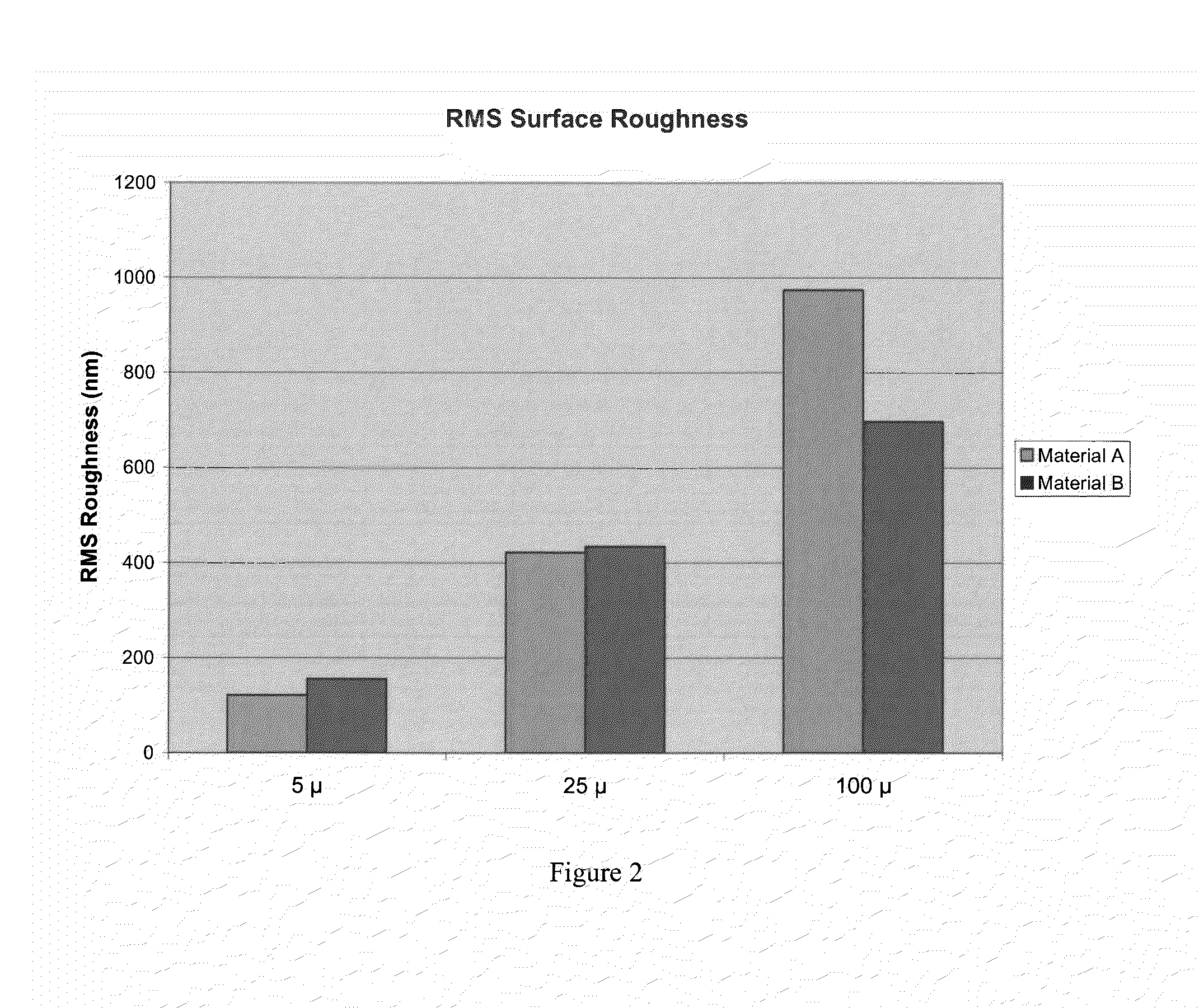 Reduction in stress cracking of films