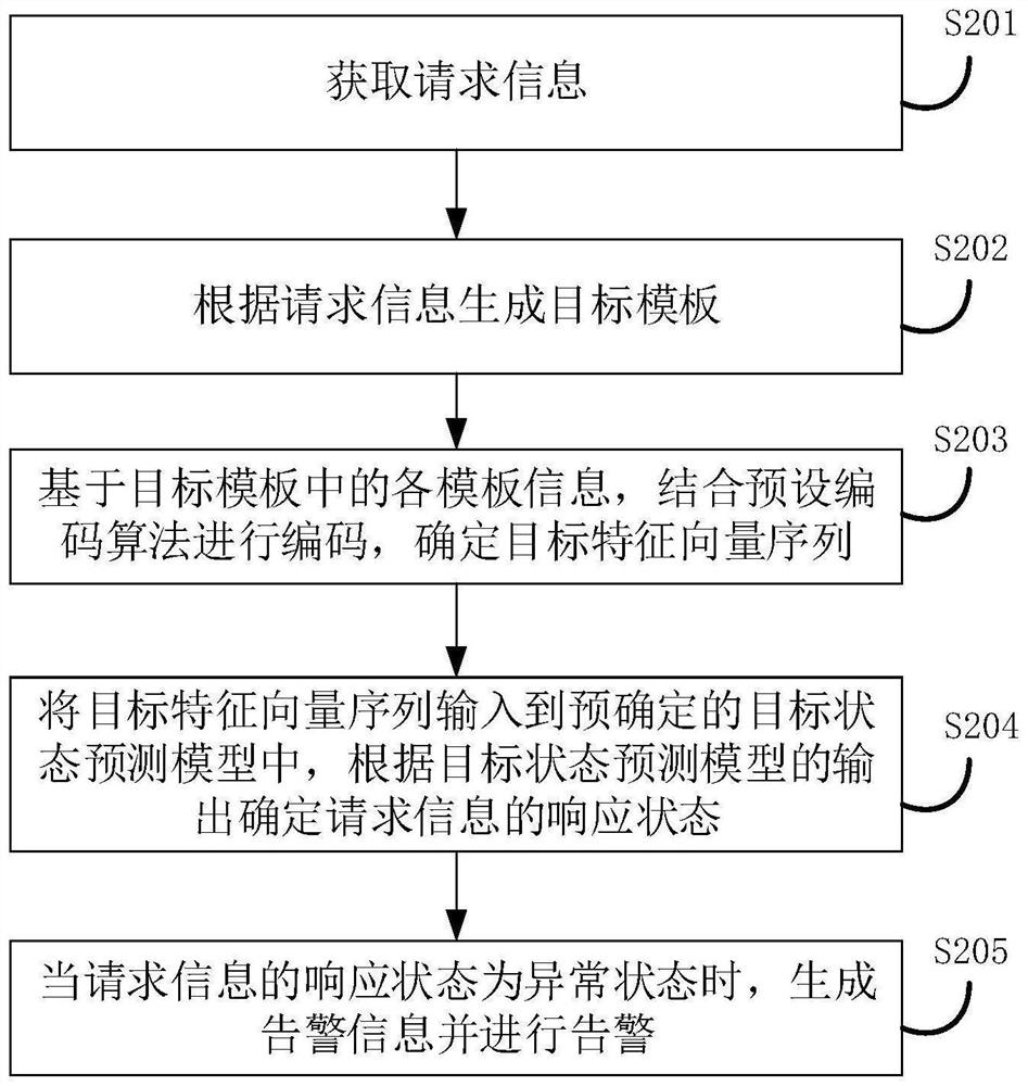 Request response state determination method and device, equipment and storage medium