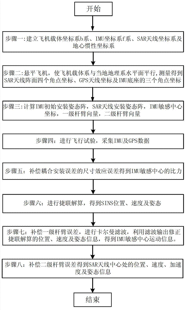 Rod arm measurement and compensation method based on synthetic aperture radar (SAR) remote sensing imaging