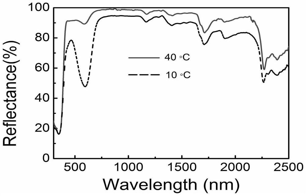 Super-hydrophobic self-cleaning temperature-adaptive radiation cooling coating and coating preparation method