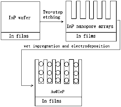 Method for preparing Au@InP nanopore array photo-anode plate material