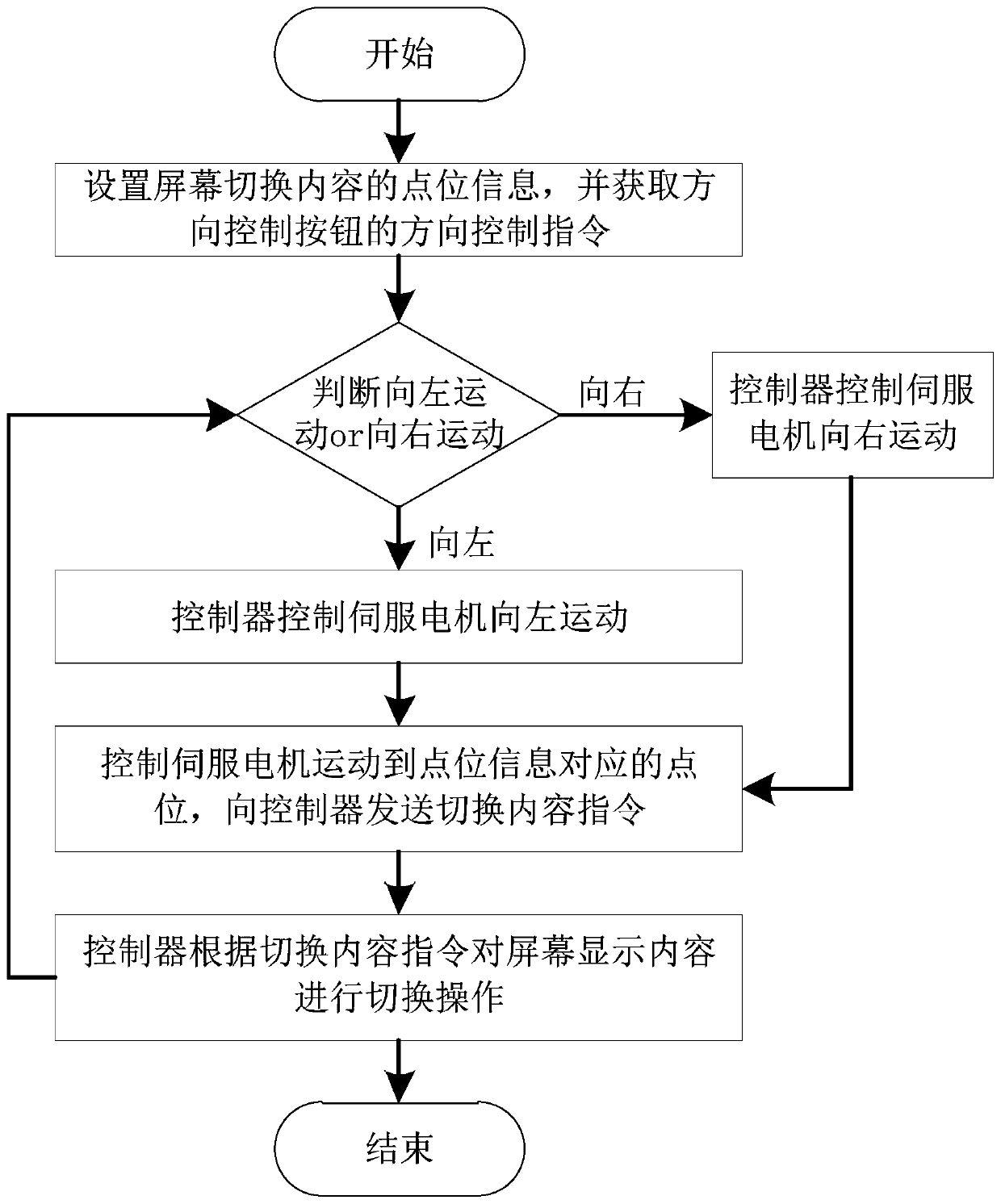 Screen horizontal movement control device and method