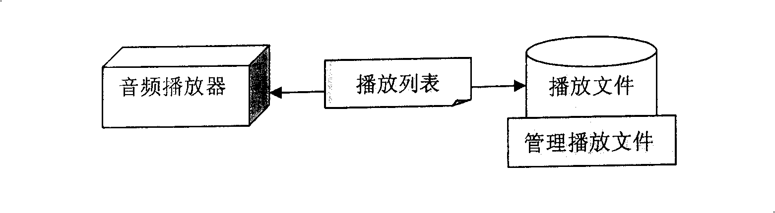 Method for realizing on-line playing of audio-video file and its network system