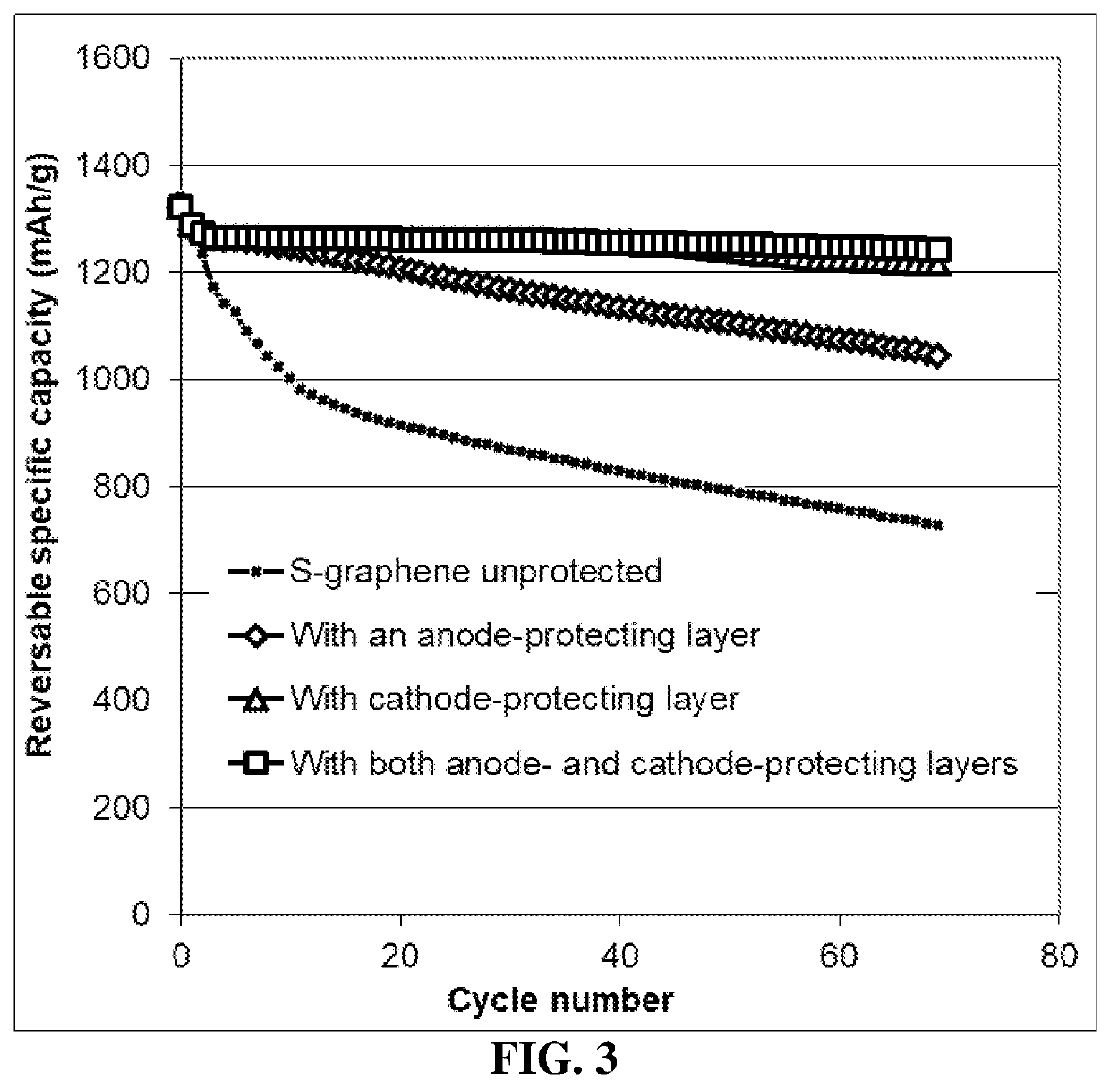 Alkali metal-sulfur secondary battery containing a conductive electrode-protecting layer