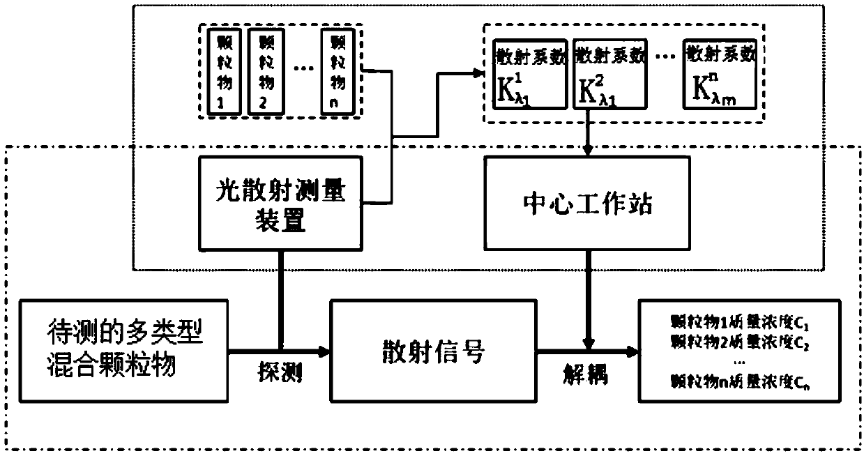 Online measurement method for multi-type mixed particle mass concentration