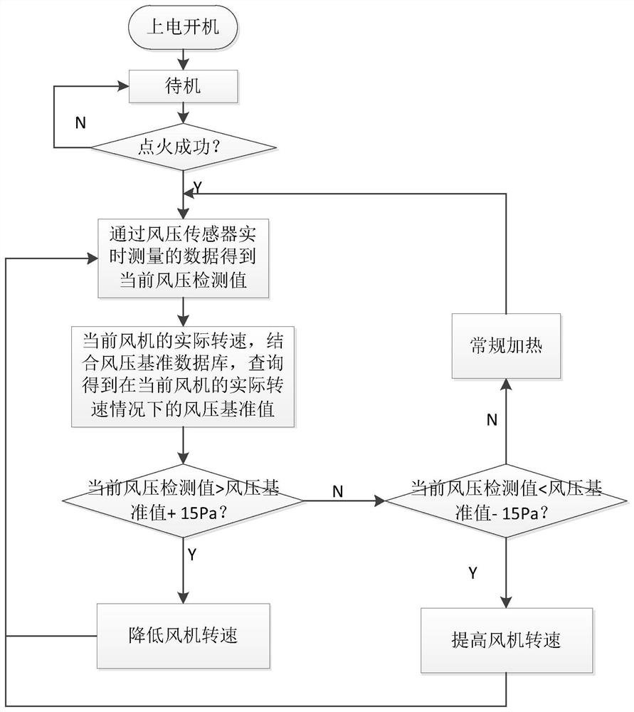 Combustion control method of a gas water heater