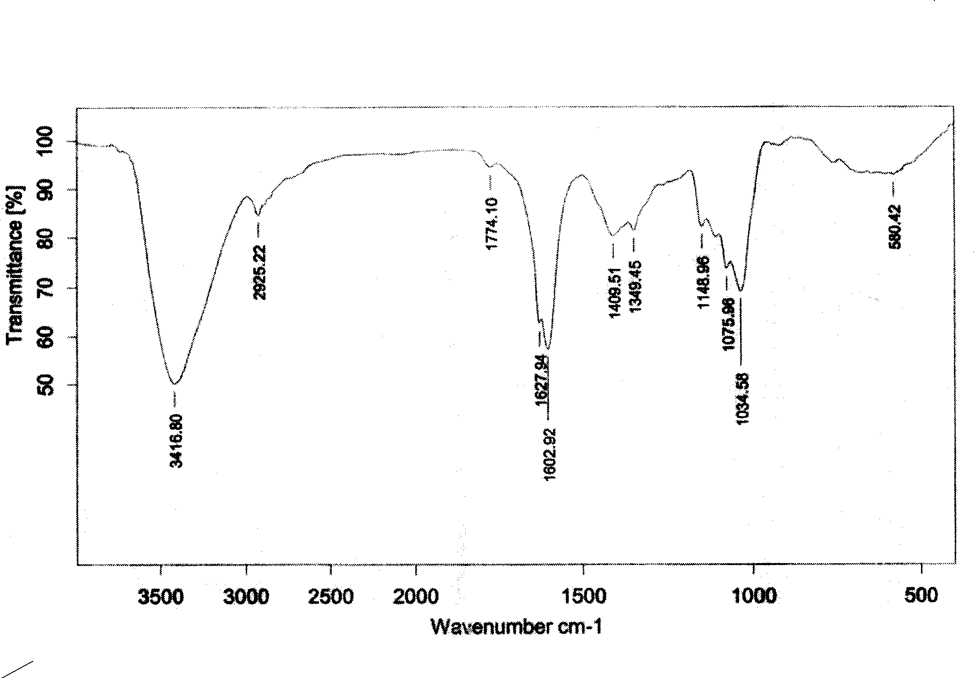 Method for preparing oligomeric acid potassium or oligomeric acid ammonium and application thereof