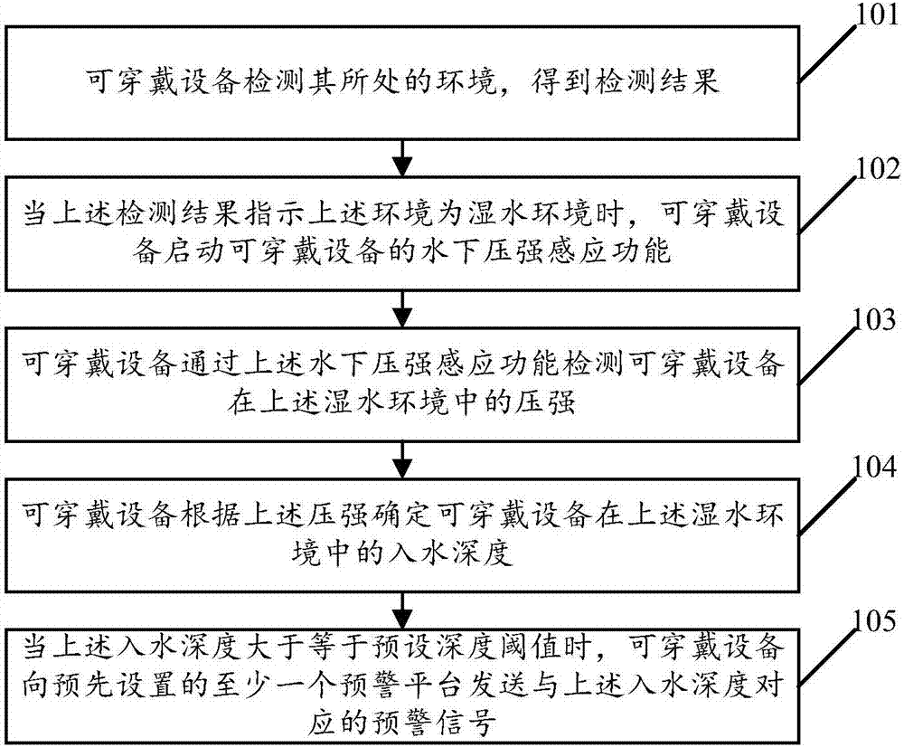 A drowning monitoring method and device based on a wearable device, and a wearable device