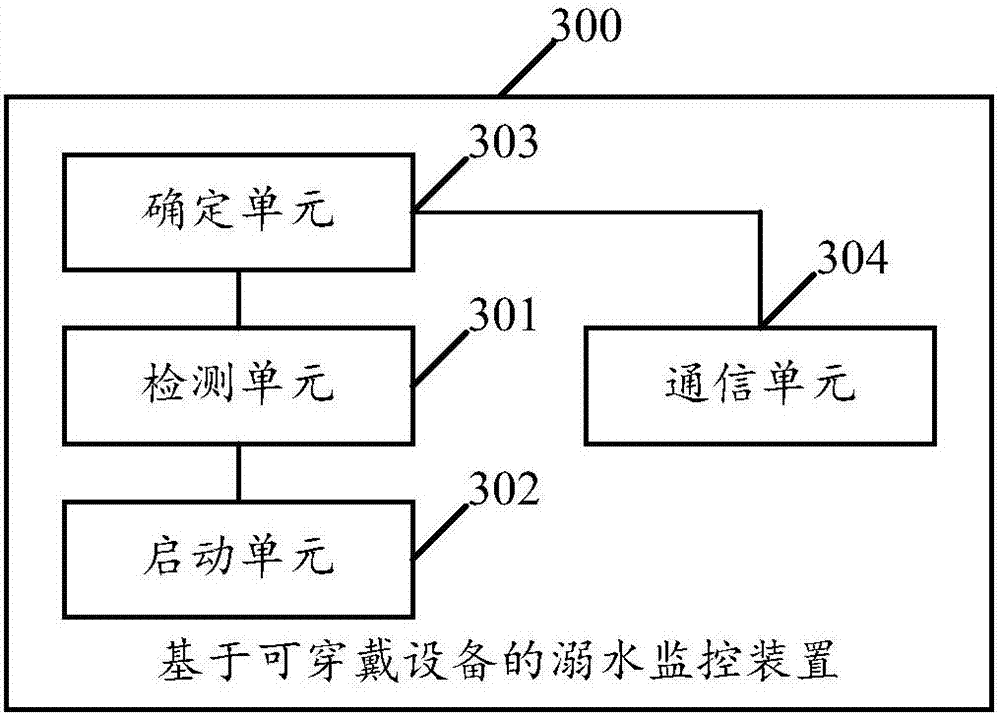 A drowning monitoring method and device based on a wearable device, and a wearable device