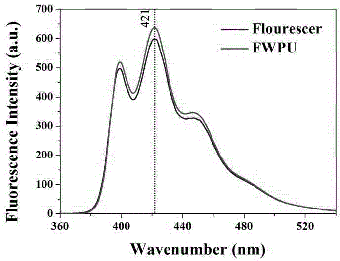 Environmentally friendly fluorescent waterborne polyurethane and preparation method thereof