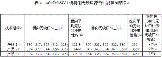 Preparation method for improving performance of 4Cr5MoSiV1 hot work die steel