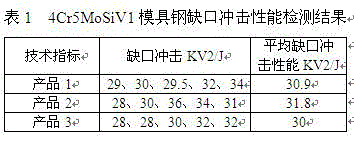 Preparation method for improving performance of 4Cr5MoSiV1 hot work die steel