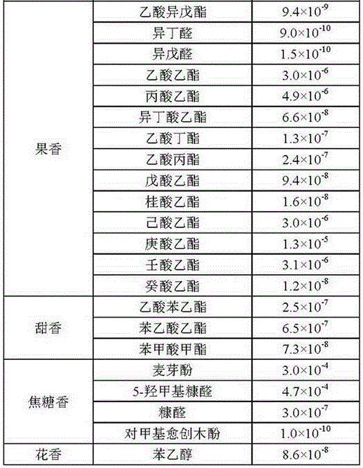 Method for identifying strong-flavor flue-cured tobaccos based on activity threshold values