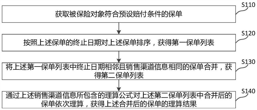 An automatic policy adjustment method, device, medium and electronic equipment