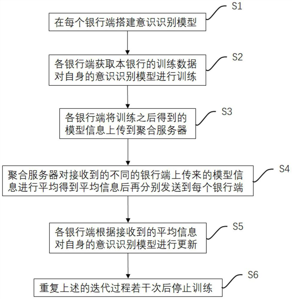 Bank intelligent outbound dialogue system building method based on transverse federal learning