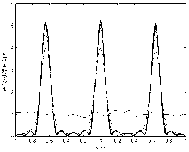 Iterative FFT-based quick MIMO radar waveform synthesis method