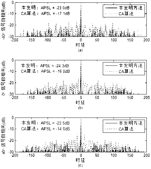 Iterative FFT-based quick MIMO radar waveform synthesis method