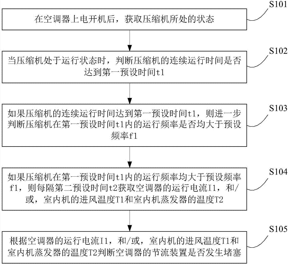 Air conditioner and air conditioner throttling device blockage detection method and system