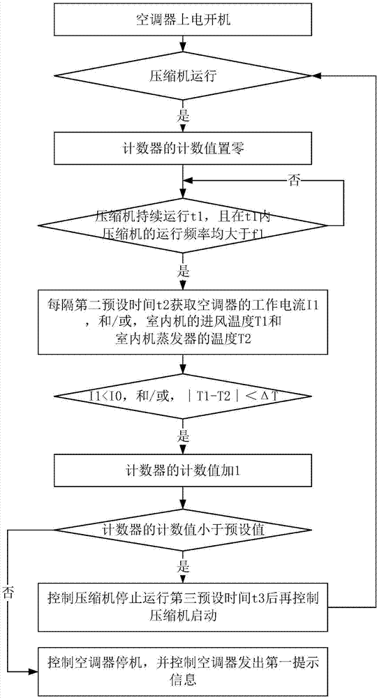 Air conditioner and air conditioner throttling device blockage detection method and system