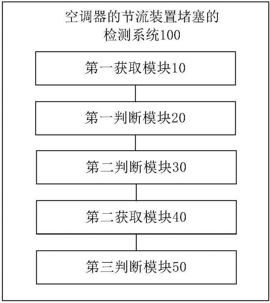 Air conditioner and air conditioner throttling device blockage detection method and system