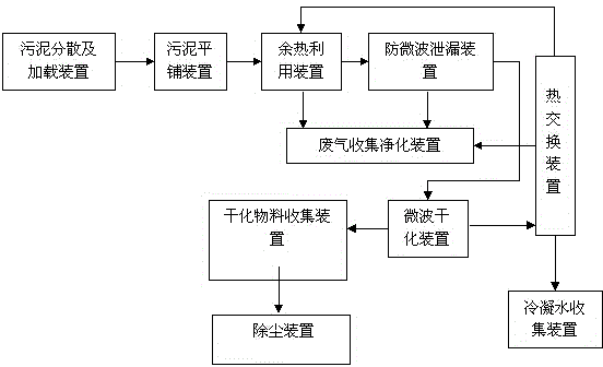 Organic fine-particle sludge drying method and movable drying system