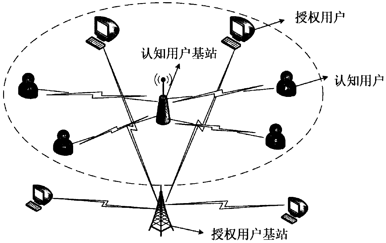 Distributed multi-user dynamic spectrum access method in cognitive wireless network