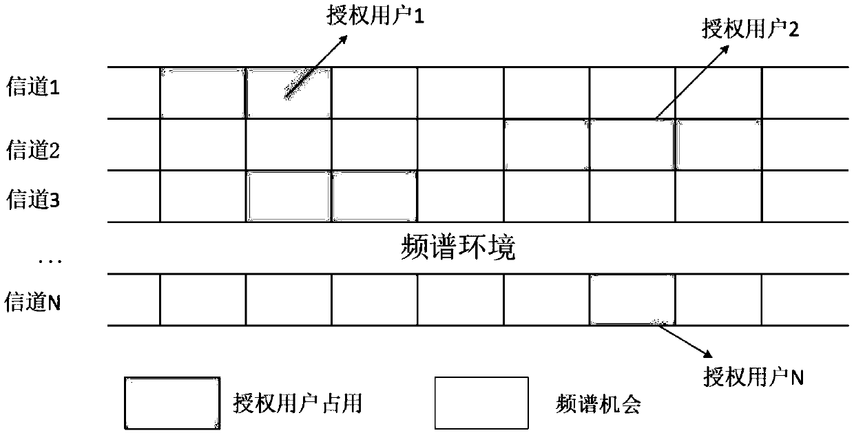 Distributed multi-user dynamic spectrum access method in cognitive wireless network