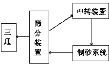 Construction waste sand-making equipment