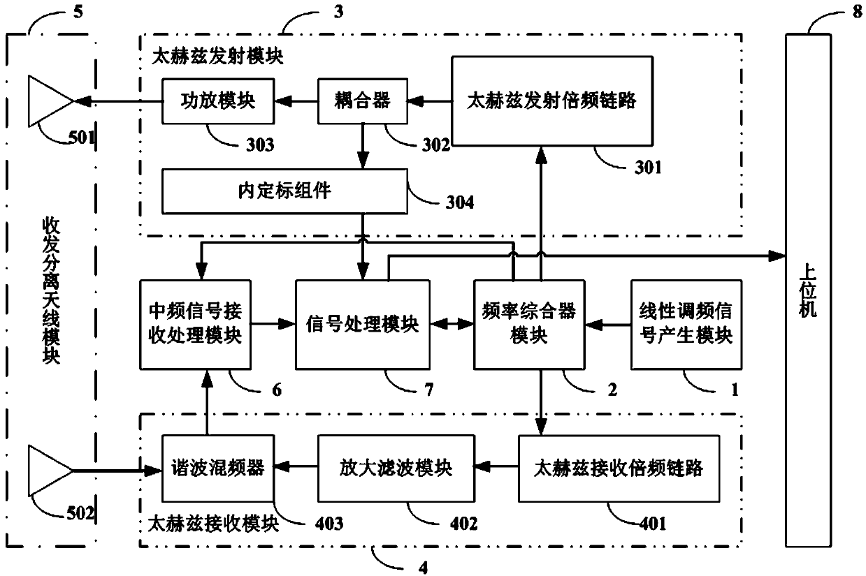 A ground-based terahertz cloud radar system and its detection method