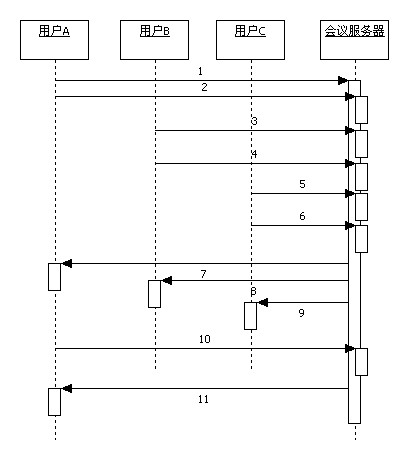 Method for realizing multiuser network video chat system for intensifying simplex video quality