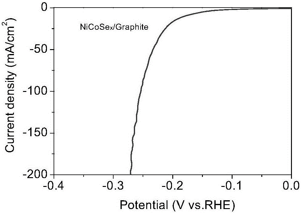 Preparation method for producing hydrogen electrode through efficient photoelectrocatalysis and application thereof