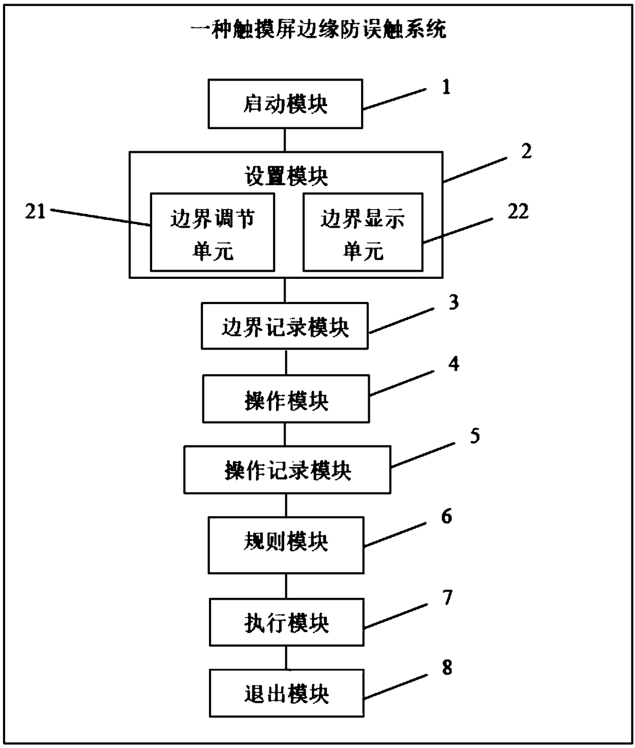 Anti-mistouch method, system and mobile terminal for touch screen edge