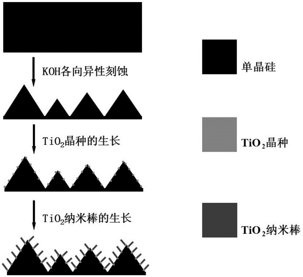 Positive/negative (P/N) heterojunction based silicon/titanium dioxide three-dimensional composite material with synergic anti-reflection performance and application thereof