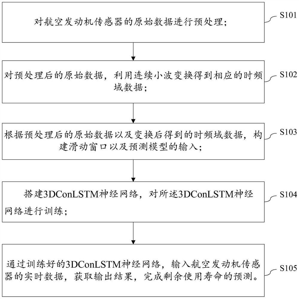 Method and device for predicting residual service life of aero-engine through time-frequency domain analysis