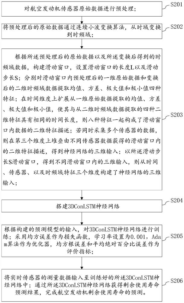 Method and device for predicting residual service life of aero-engine through time-frequency domain analysis