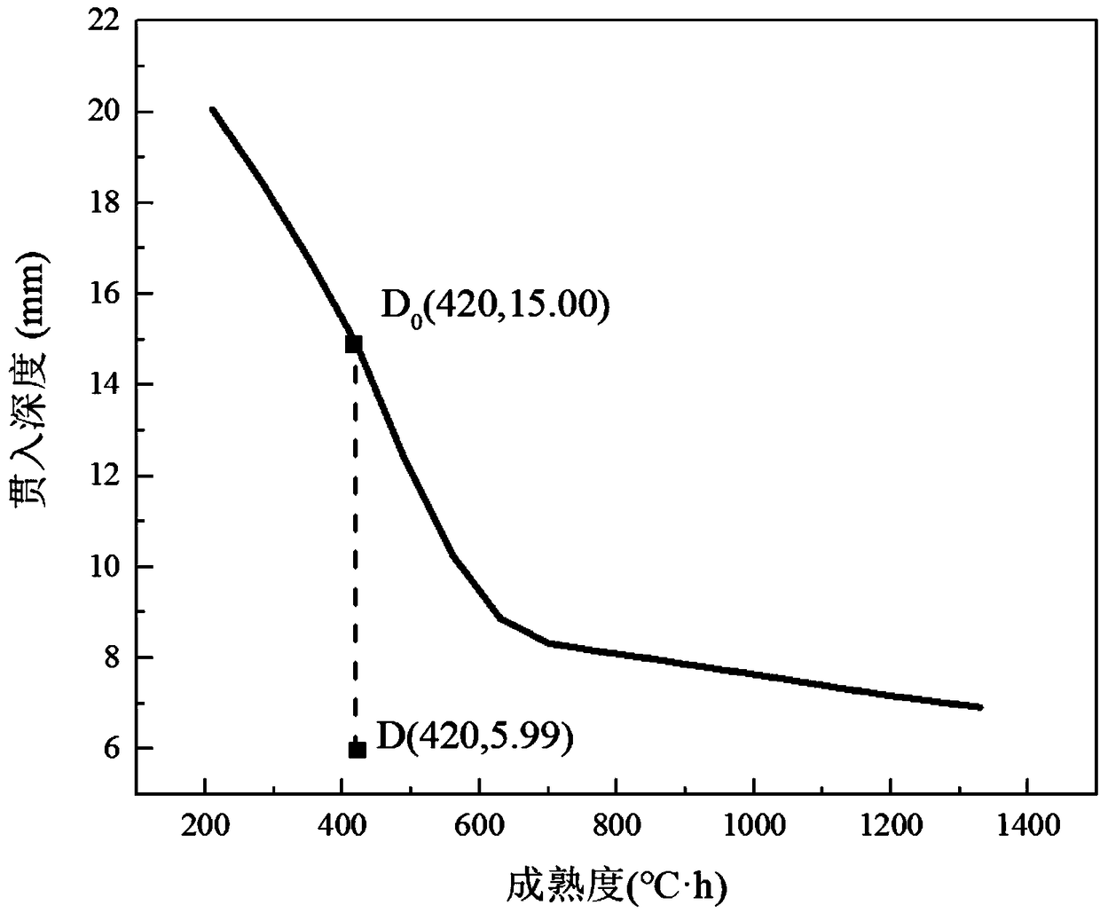 Method for evaluating early-stage freezing resistance of concrete through maturity