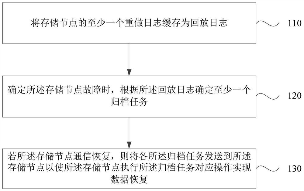 Storage node recovery method, device and equipment and storage medium