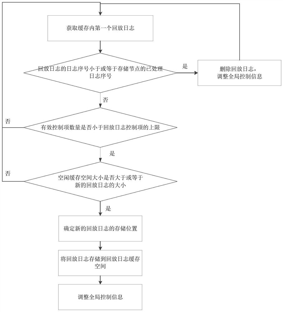 Storage node recovery method, device and equipment and storage medium