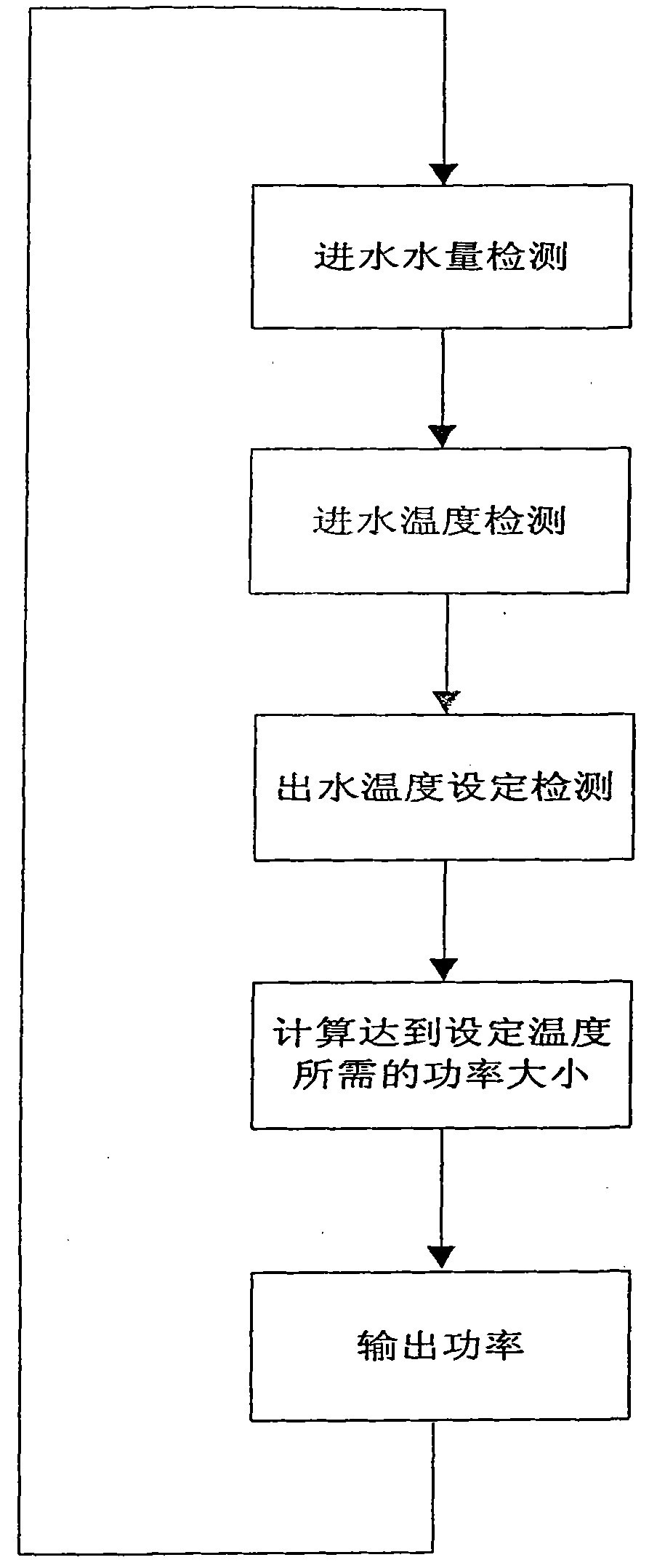 Water temperature control method of instant heating type electromagnetic induction water heater