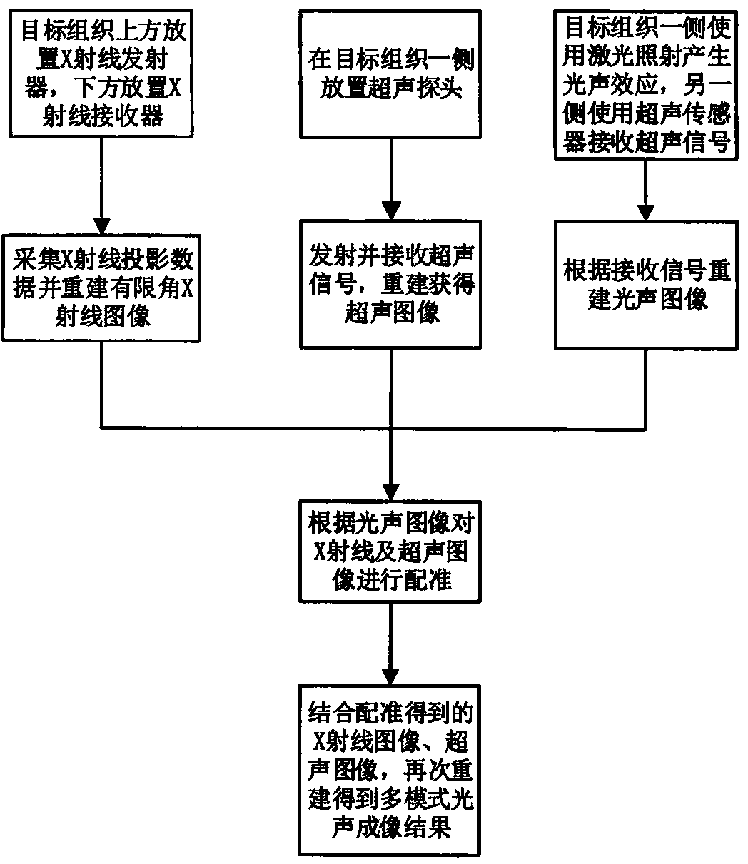 Multi-mode photoacoustic imaging method combined with limited angle X ray imaging and ultrasonic imaging