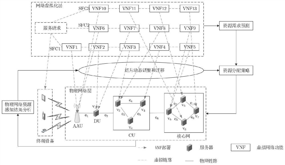 Method for dynamically adjusting and migrating service function chain in network slice scene