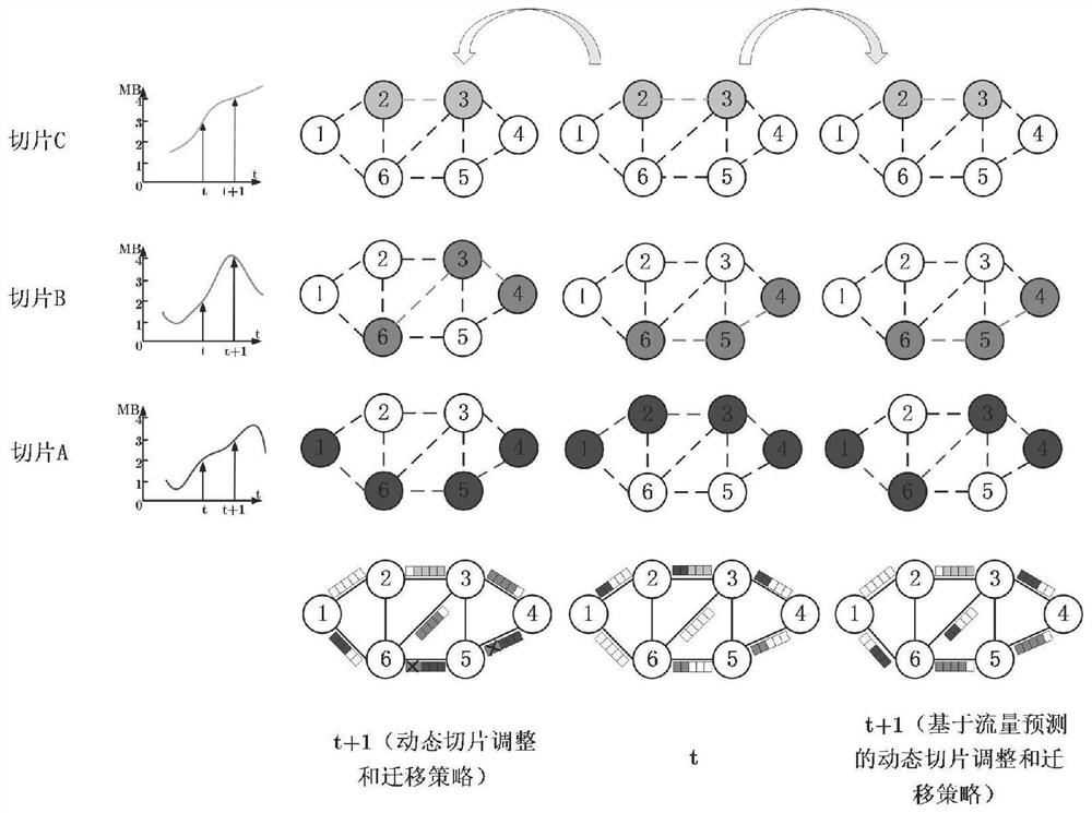 Method for dynamically adjusting and migrating service function chain in network slice scene