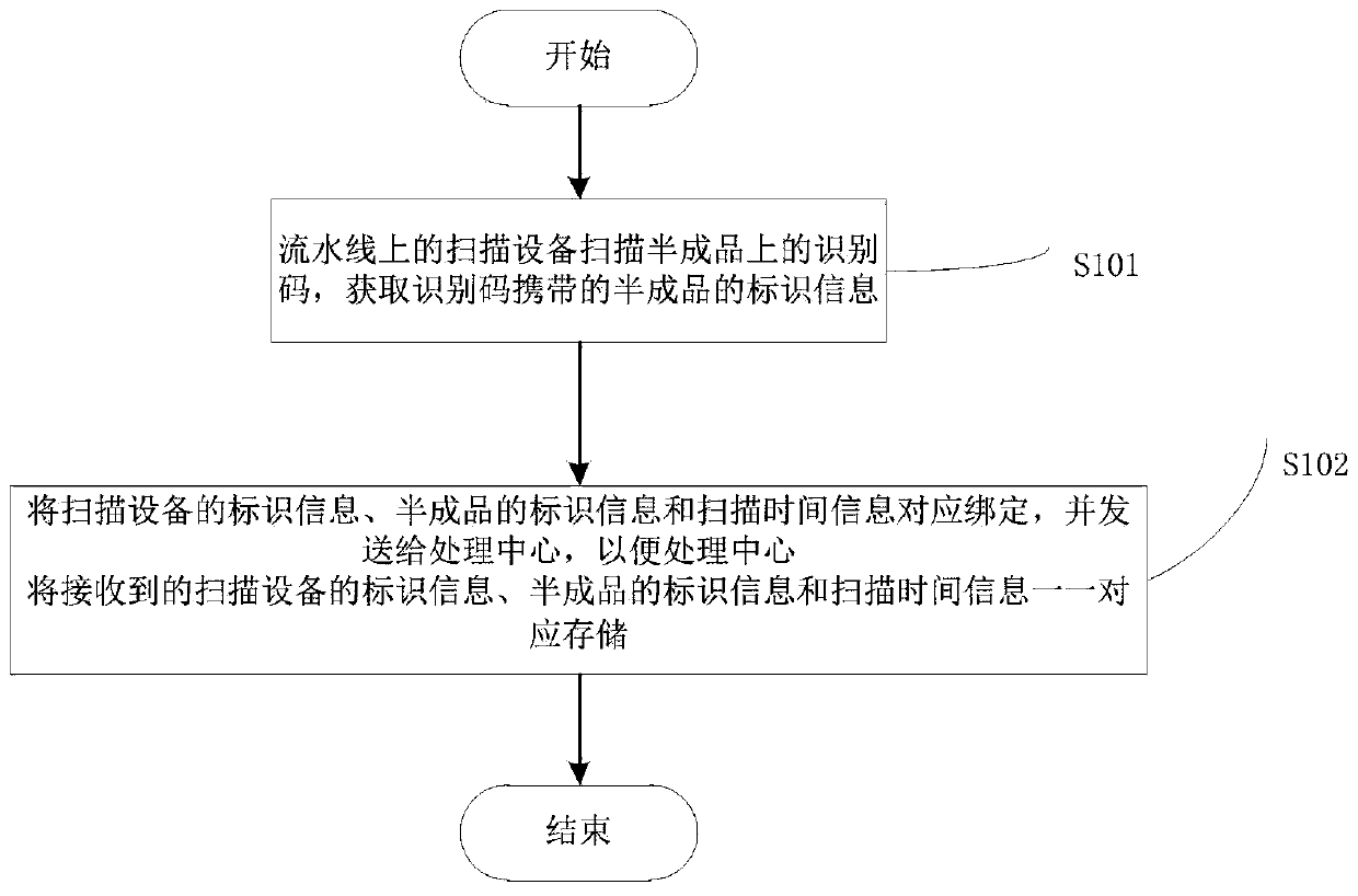 Production data transmission method and system