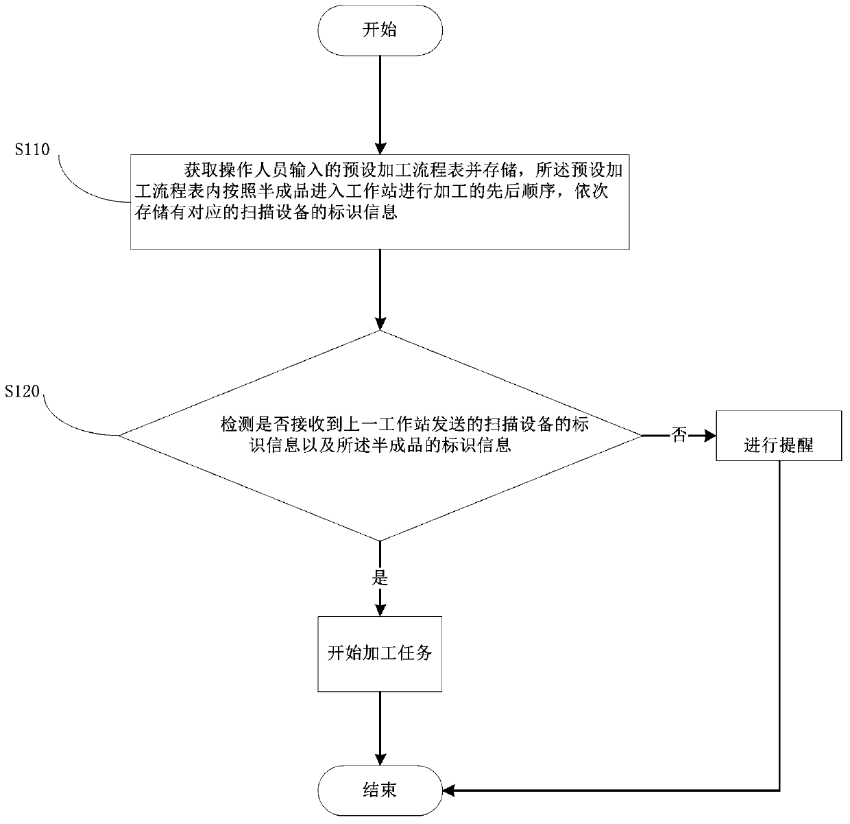 Production data transmission method and system