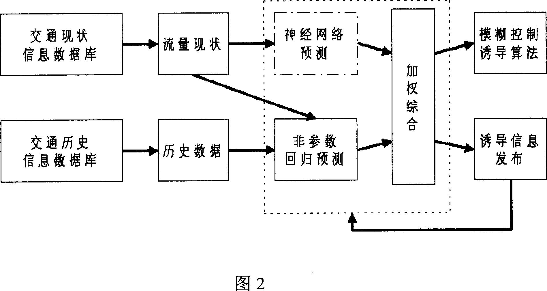 Forecast of urban traffic and traffic information inducement system