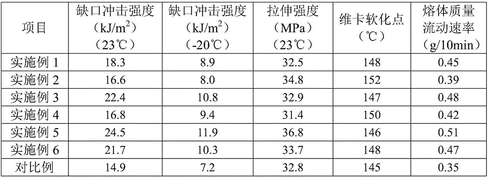 Heat-resisting and anti-impact PPR (Polypropylene Random) pipe and preparation method thereof