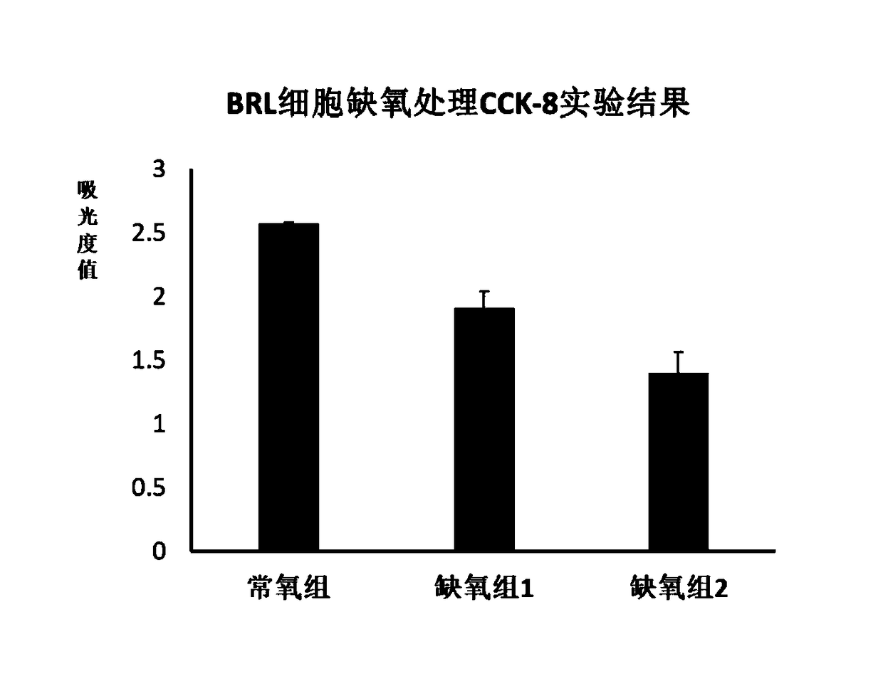 Method for establishing hypoxia injury cell model