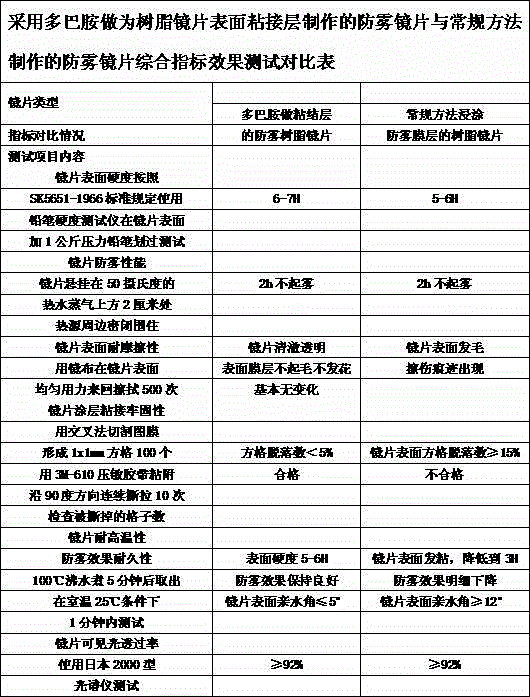 Anti-fog lens with dopamine as surface bonding layer, and technological process thereof