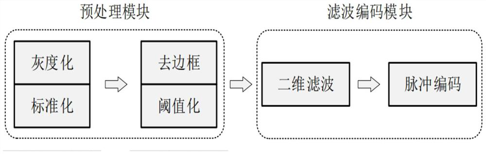 SNN-based image recognition software and hardware system