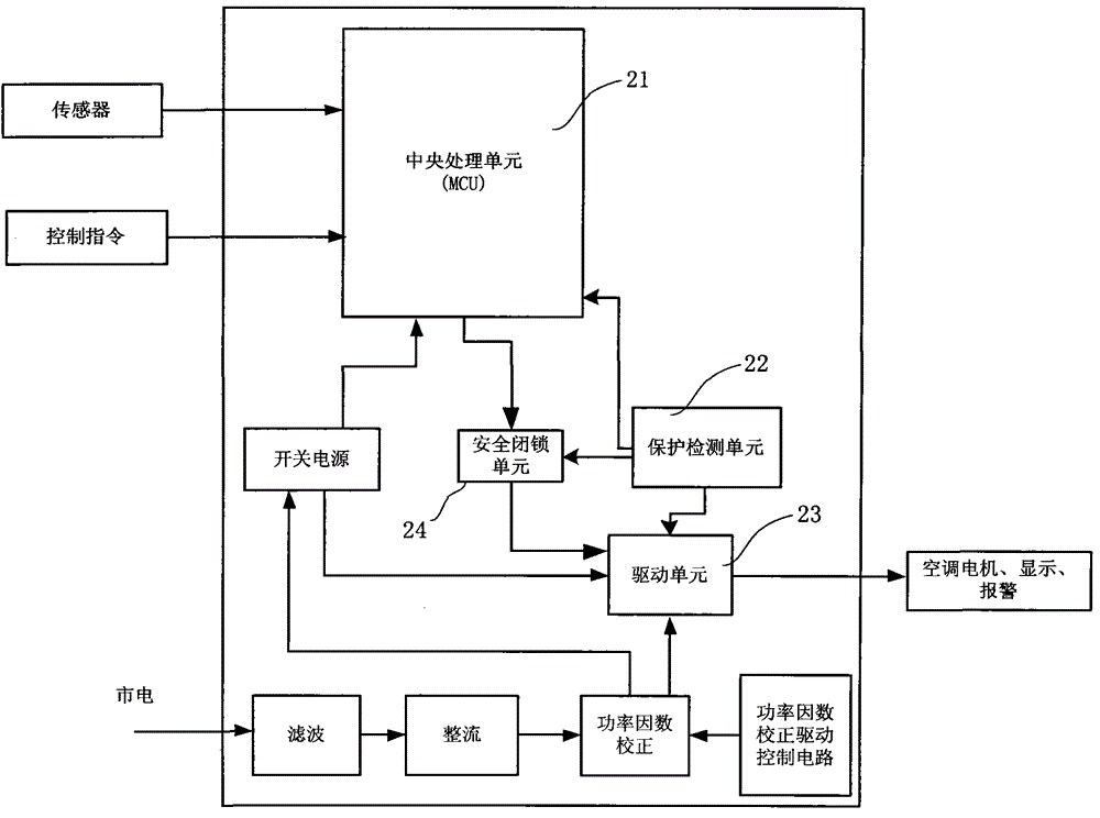 Air conditioner controller and safety control circuit thereof